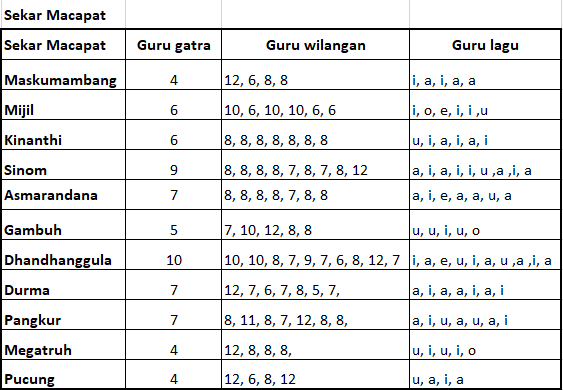 Gambar Daftar Tembang Macapat