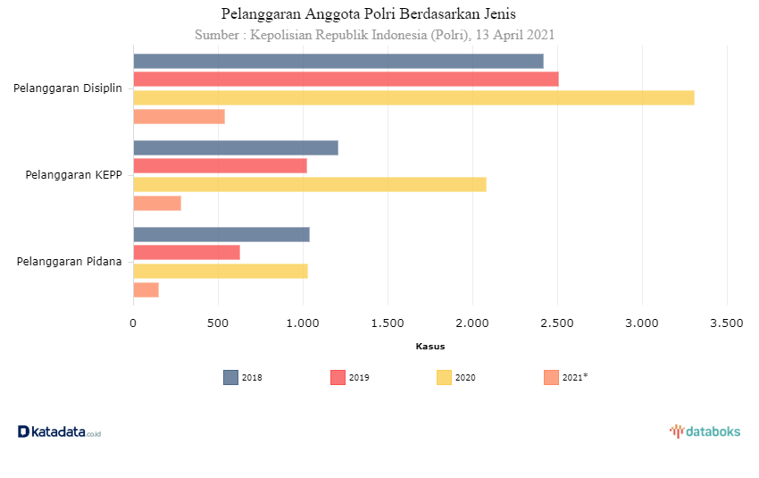 Pelanggaran Anggota Polri Naik 54 Persen Pada 2020 (databoks.katadata.co.id)