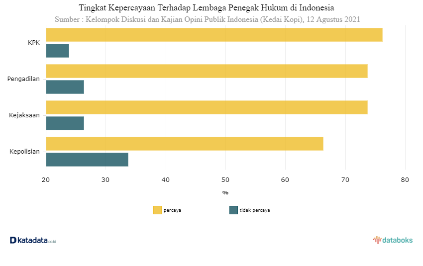 Survei Kepercayaan Terhadap Polri Terendah Dibandingkan Penegak Hukum Lainnya (databoks.katadata.co.id)