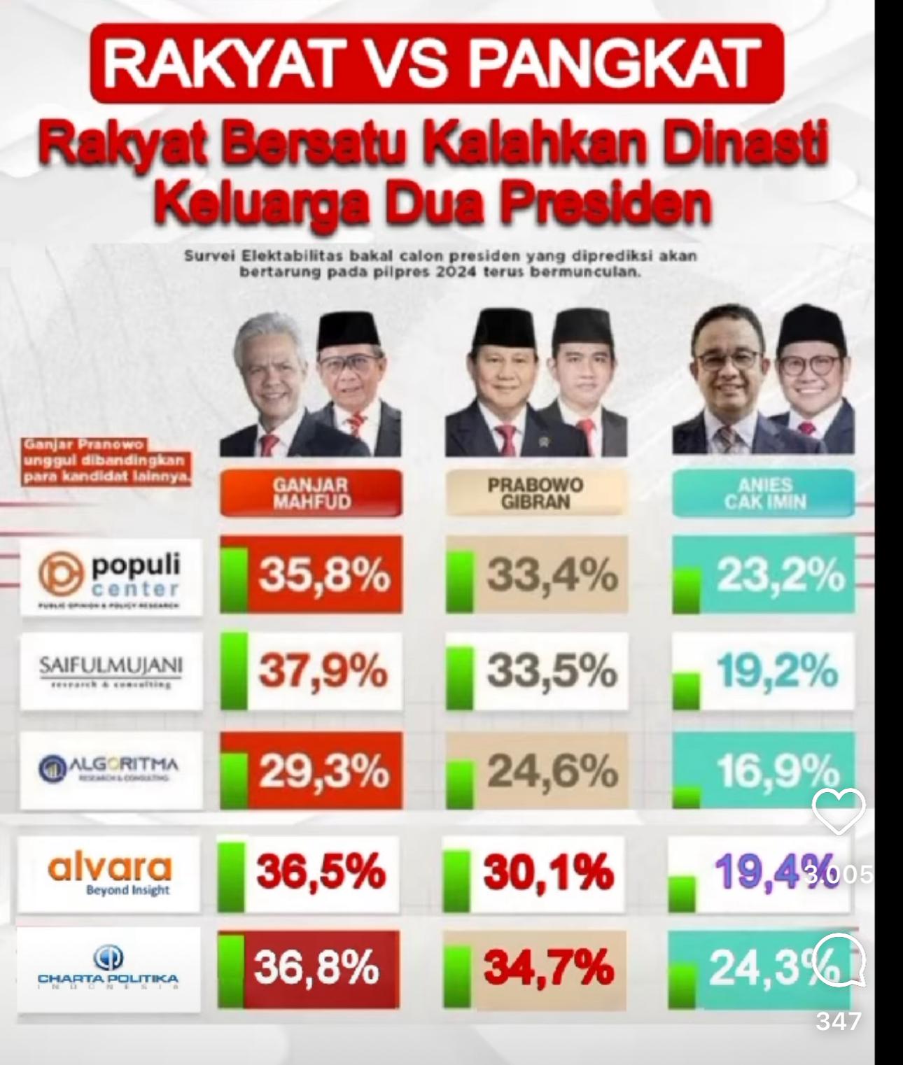 Hasil Survei Terkini Pilpres 2024