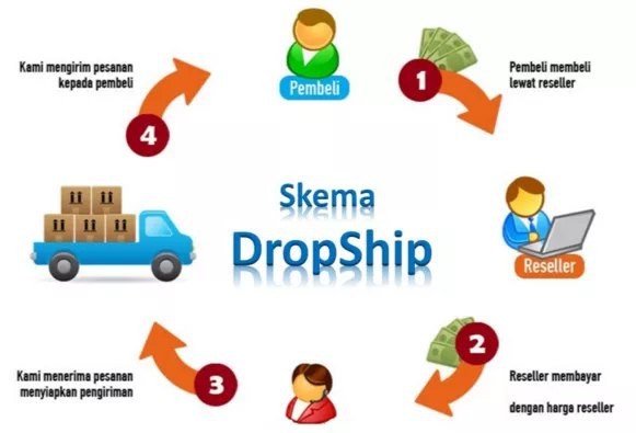 Ilustrasi Skema Bisnis Dropship