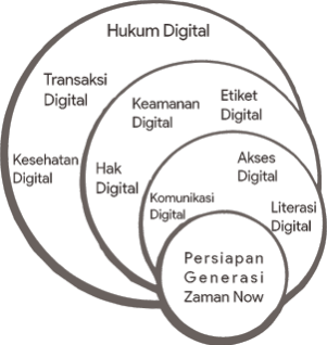 Ilustrasi Komponen Kewargaan Digital