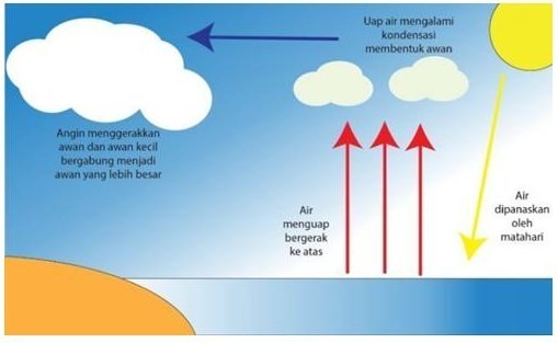 Ilustrasi Proses Turunnya Air Hujan 