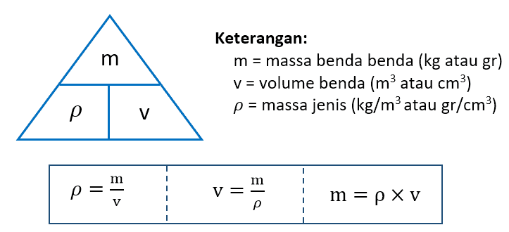 Ilustrasi Rumus Massa Jenis