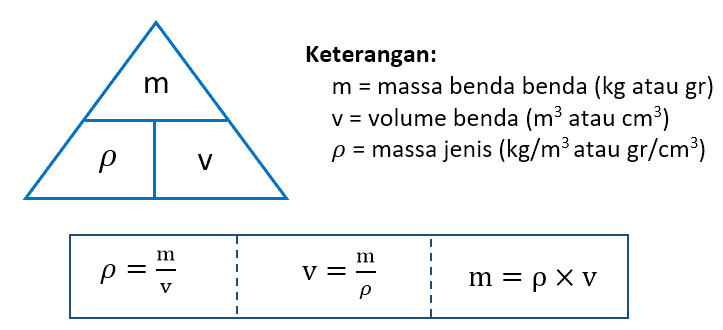 Ilustrasi Rumus Massa Jenis 