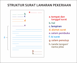 Ilustrasi Struktur Surat Lamaran Kerja